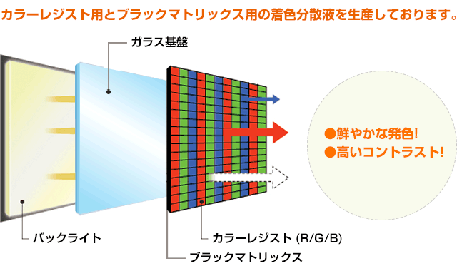 カラーフィルター 事業内容 御国色素株式会社